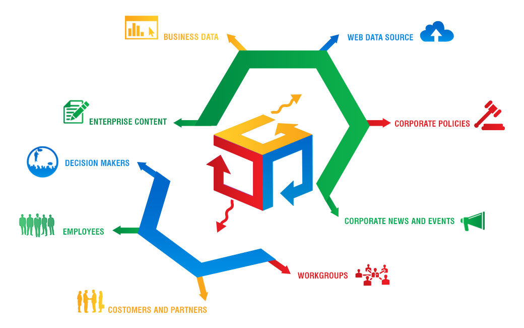 B2B and B2C Web Portals
