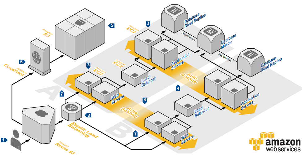 Amazon Web Server